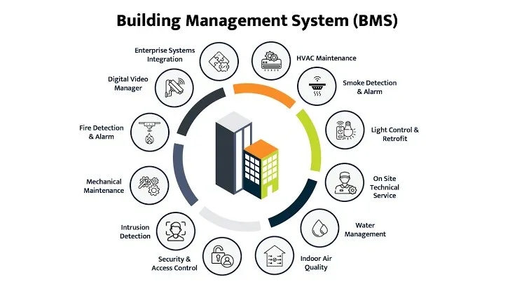 Building Management System (BMS) centraliseert gebouwbeheer en energieoptimalisatie