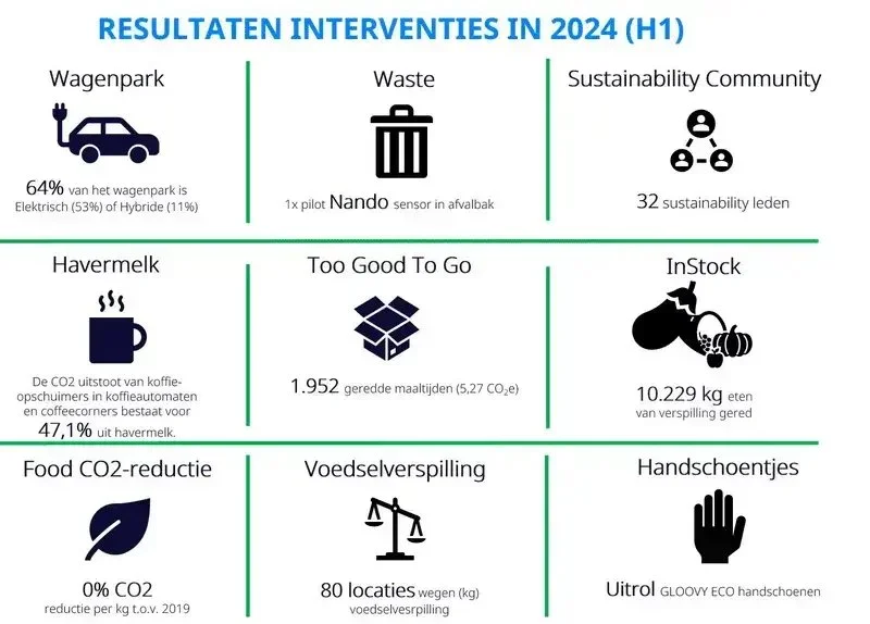 ISS scherpt CO2-doelen aan en lanceert duurzaam cateringconcept True Stories